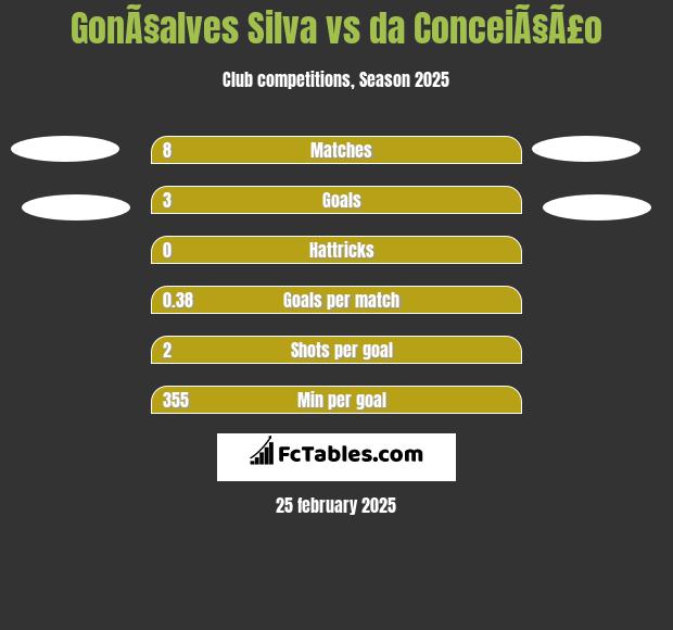 GonÃ§alves Silva vs da ConceiÃ§Ã£o h2h player stats