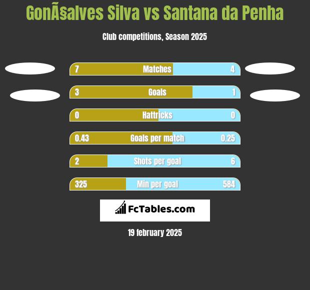 GonÃ§alves Silva vs Santana da Penha h2h player stats