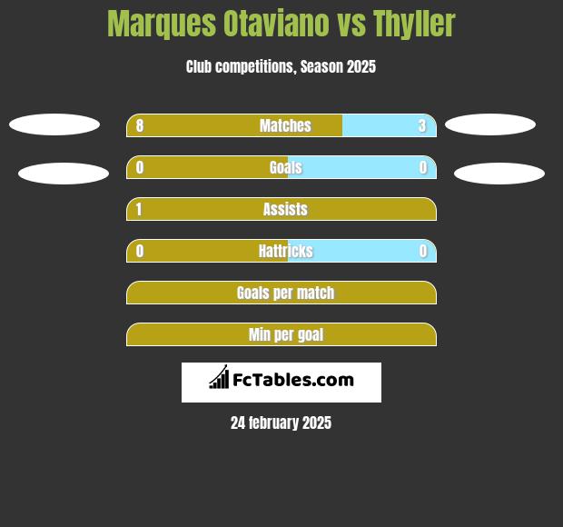 Marques Otaviano vs Thyller h2h player stats