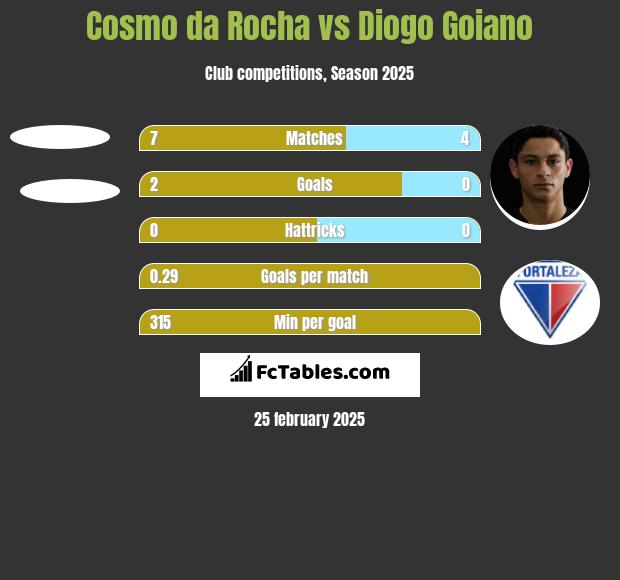 Cosmo da Rocha vs Diogo Goiano h2h player stats