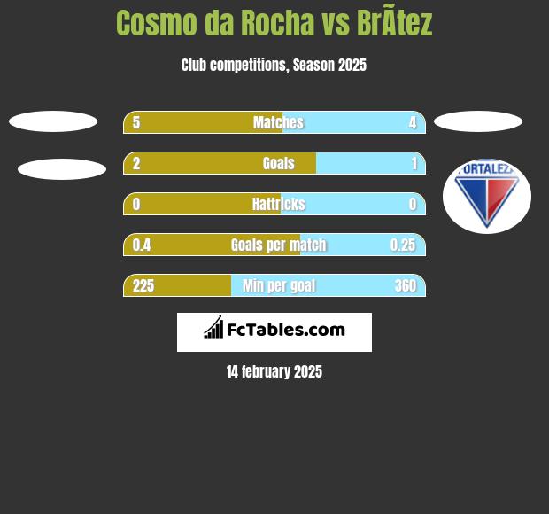 Cosmo da Rocha vs BrÃ­tez h2h player stats