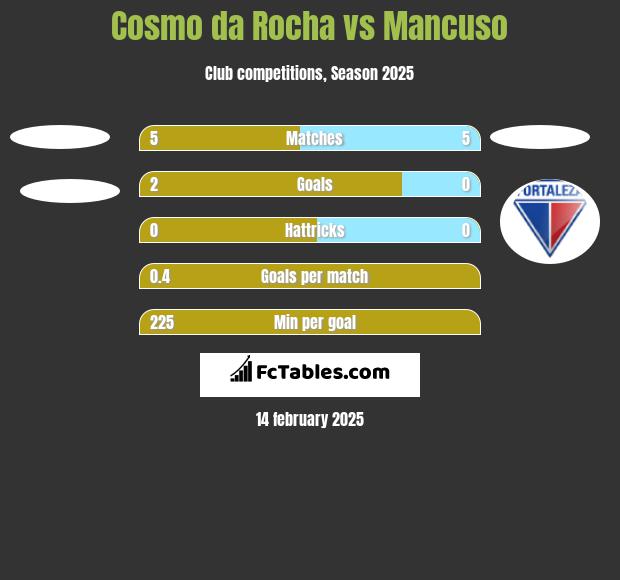 Cosmo da Rocha vs Mancuso h2h player stats