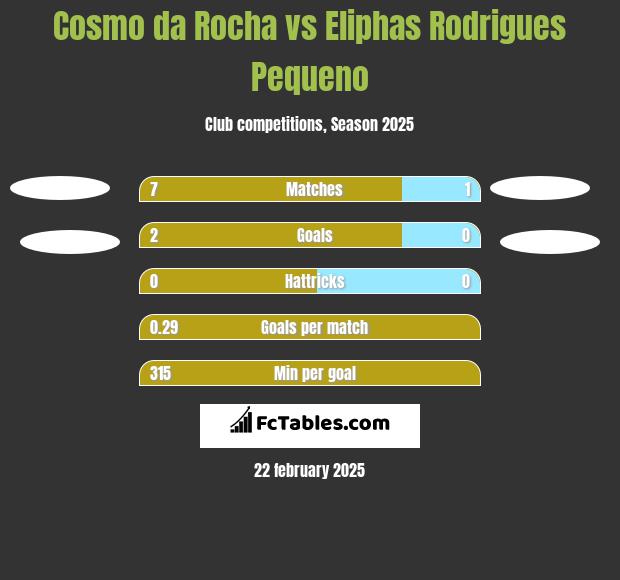 Cosmo da Rocha vs Eliphas Rodrigues Pequeno h2h player stats