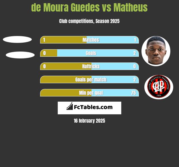 de Moura Guedes vs Matheus h2h player stats