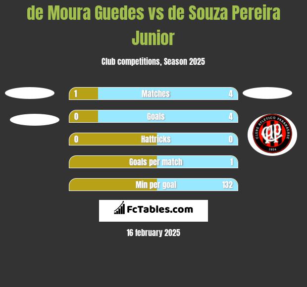 de Moura Guedes vs de Souza Pereira Junior h2h player stats