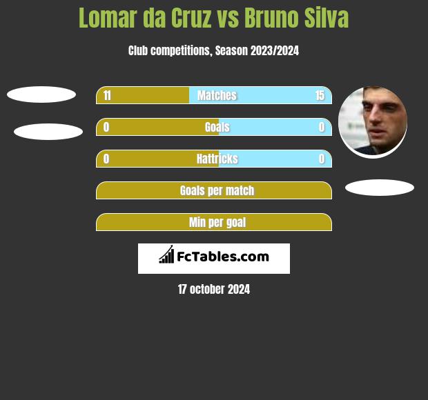 Lomar da Cruz vs Bruno Silva h2h player stats