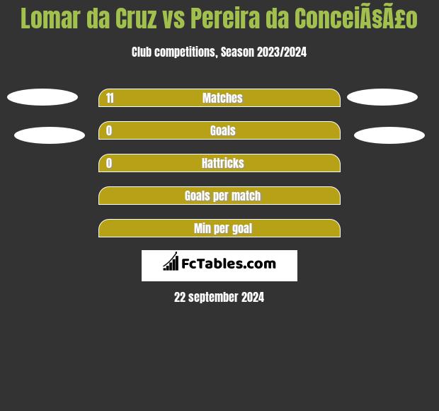 Lomar da Cruz vs Pereira da ConceiÃ§Ã£o h2h player stats