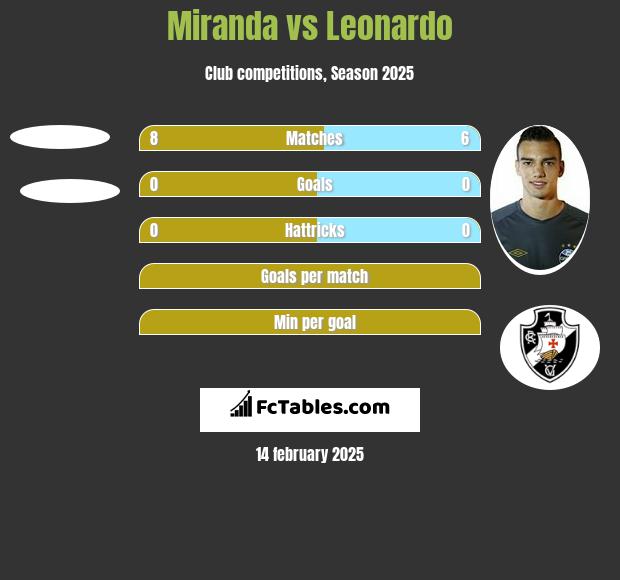 Miranda vs Leonardo h2h player stats