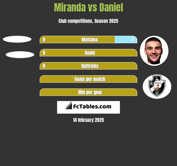 Miranda vs Daniel h2h player stats