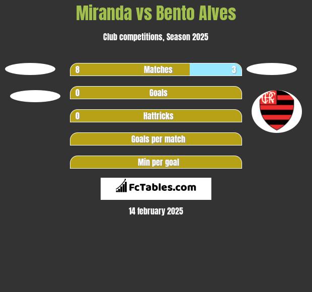 Miranda vs Bento Alves h2h player stats