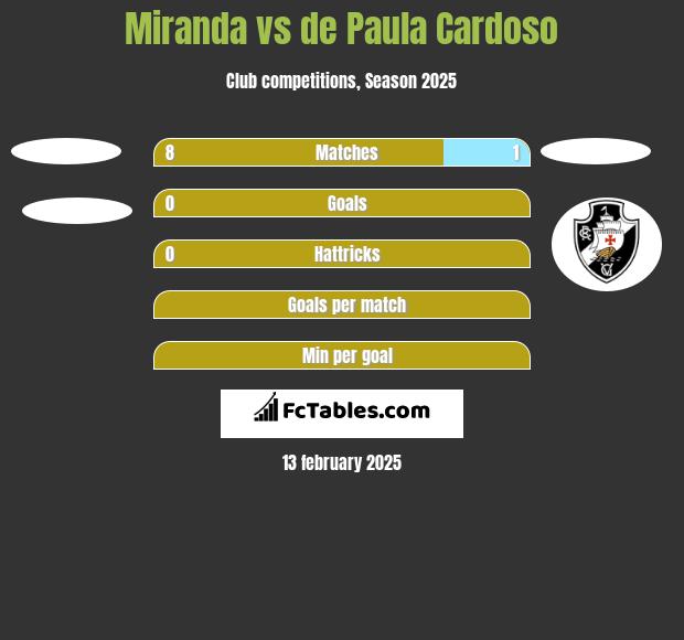 Miranda vs de Paula Cardoso h2h player stats