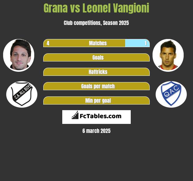 Grana vs Leonel Vangioni h2h player stats