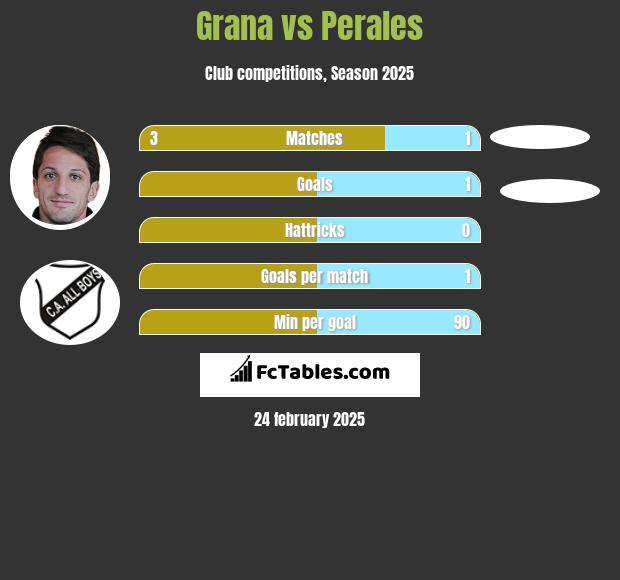 Grana vs Perales h2h player stats