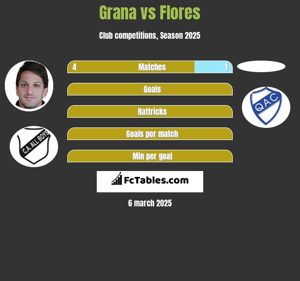 Grana vs Flores h2h player stats