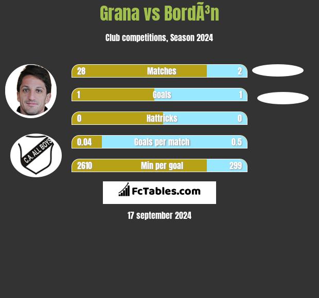 Grana vs BordÃ³n h2h player stats