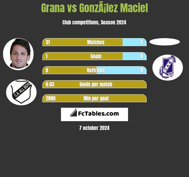 Grana vs GonzÃ¡lez Maciel h2h player stats