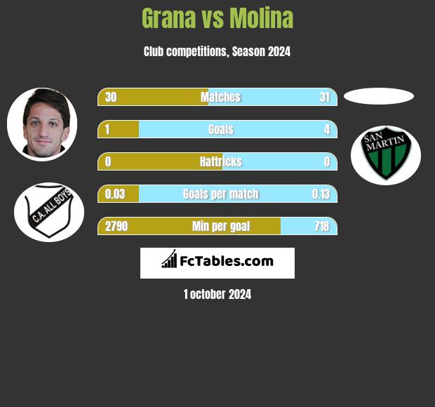 Grana vs Molina h2h player stats