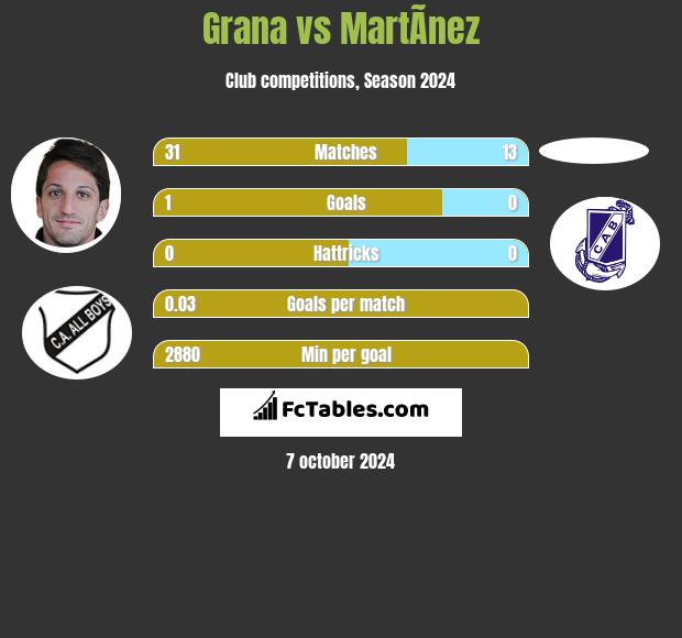 Grana vs MartÃ­nez h2h player stats