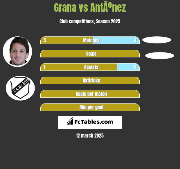 Grana vs AntÃºnez h2h player stats