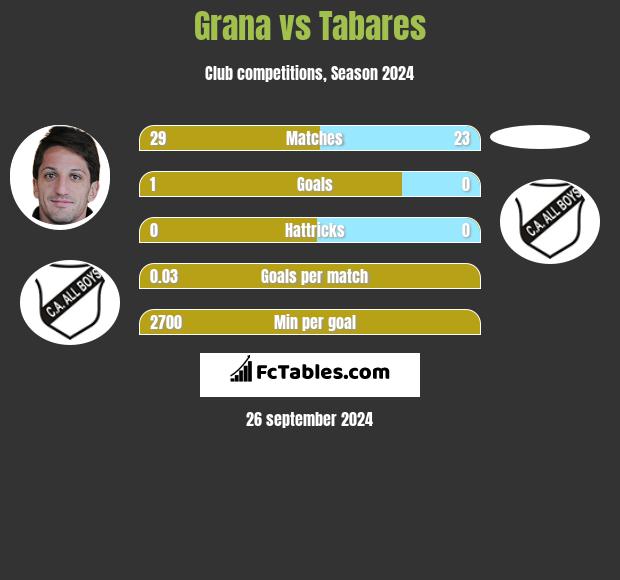 Grana vs Tabares h2h player stats