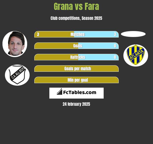 Grana vs Fara h2h player stats