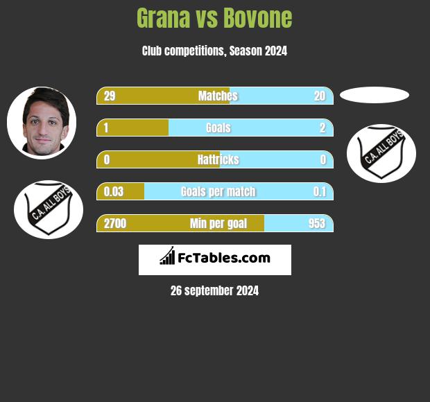 Grana vs Bovone h2h player stats