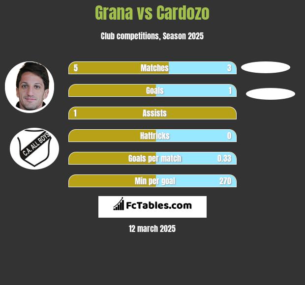 Grana vs Cardozo h2h player stats