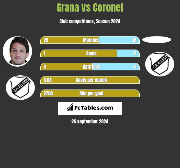 Grana vs Coronel h2h player stats