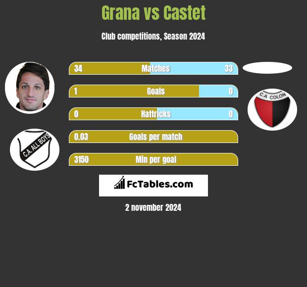 Grana vs Castet h2h player stats