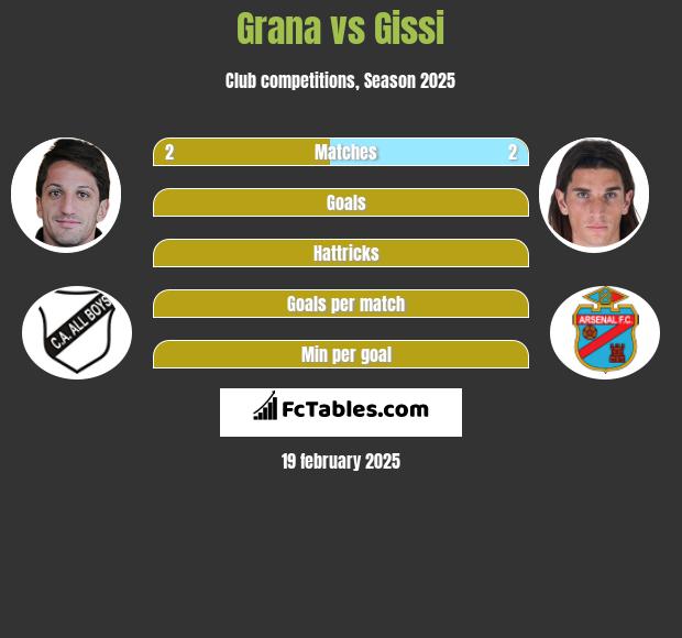 Grana vs Gissi h2h player stats