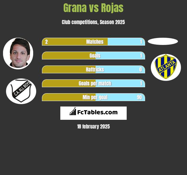 Grana vs Rojas h2h player stats