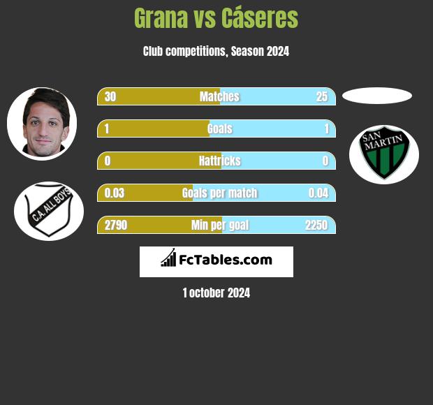 Grana vs Cáseres h2h player stats