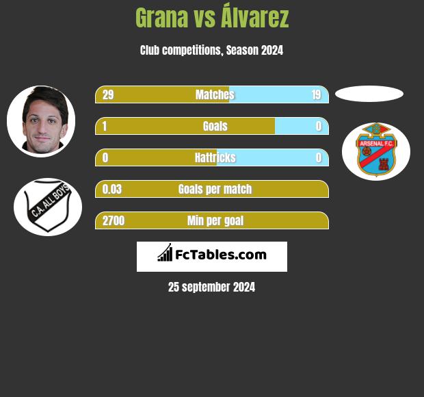 Grana vs Álvarez h2h player stats