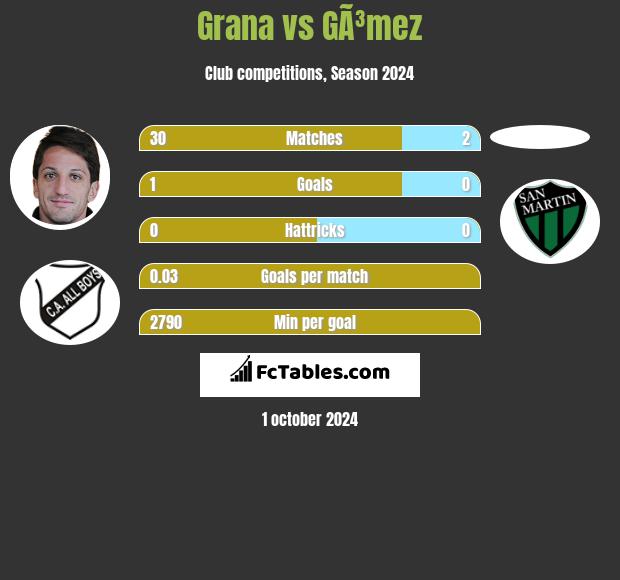 Grana vs GÃ³mez h2h player stats