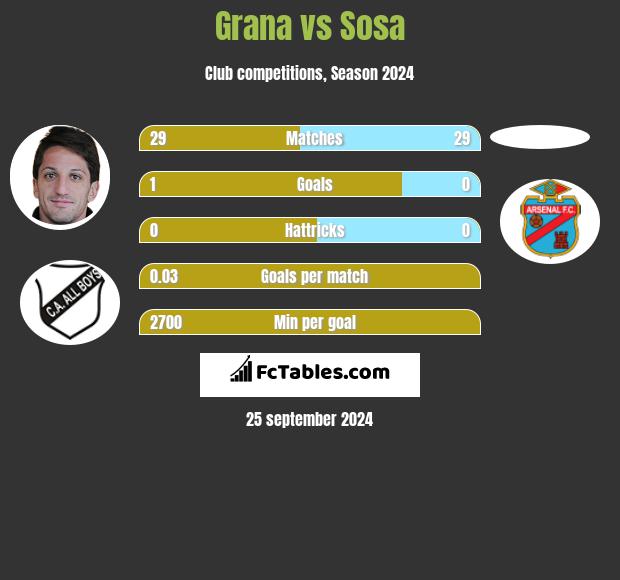 Grana vs Sosa h2h player stats