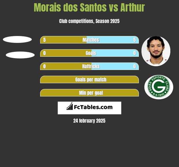 Morais dos Santos vs Arthur h2h player stats