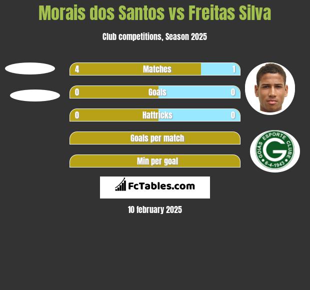 Morais dos Santos vs Freitas Silva h2h player stats