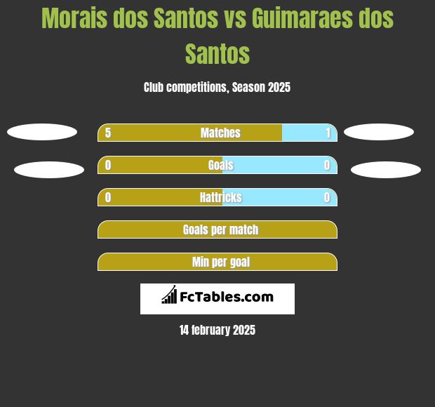 Morais dos Santos vs Guimaraes dos Santos h2h player stats