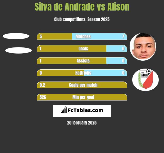 Silva de Andrade vs Alison h2h player stats