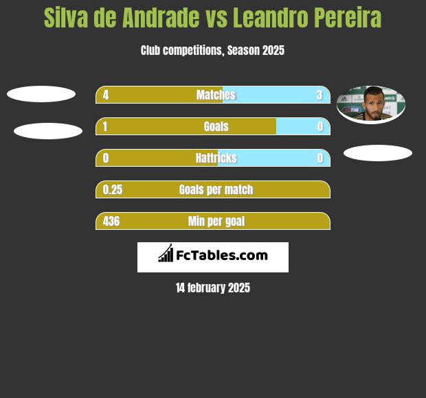 Silva de Andrade vs Leandro Pereira h2h player stats