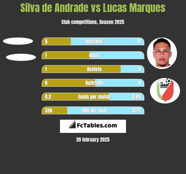 Silva de Andrade vs Lucas Marques h2h player stats