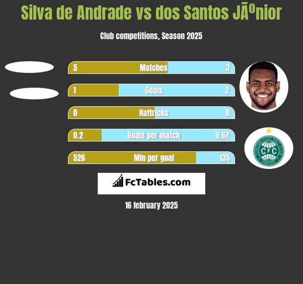 Silva de Andrade vs dos Santos JÃºnior h2h player stats