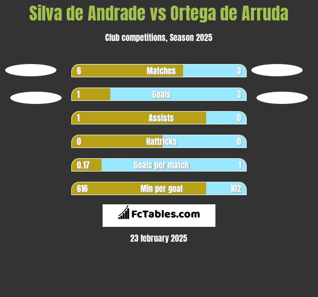 Silva de Andrade vs Ortega de Arruda h2h player stats