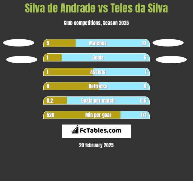 Silva de Andrade vs Teles da Silva h2h player stats