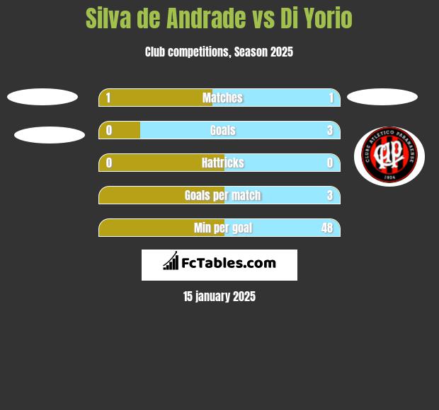 Silva de Andrade vs Di Yorio h2h player stats