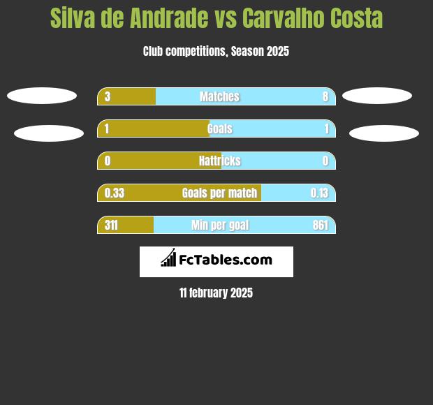 Silva de Andrade vs Carvalho Costa h2h player stats