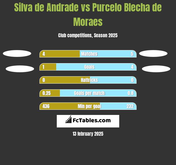 Silva de Andrade vs Purcelo Blecha de Moraes h2h player stats