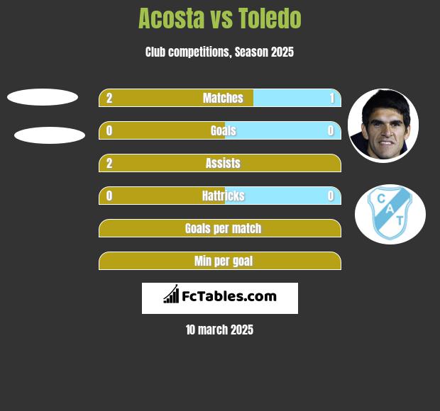 Acosta vs Toledo h2h player stats