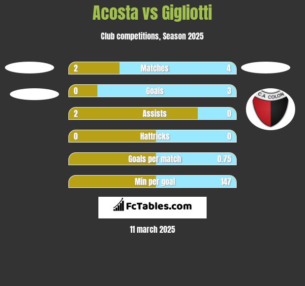 Acosta vs Gigliotti h2h player stats