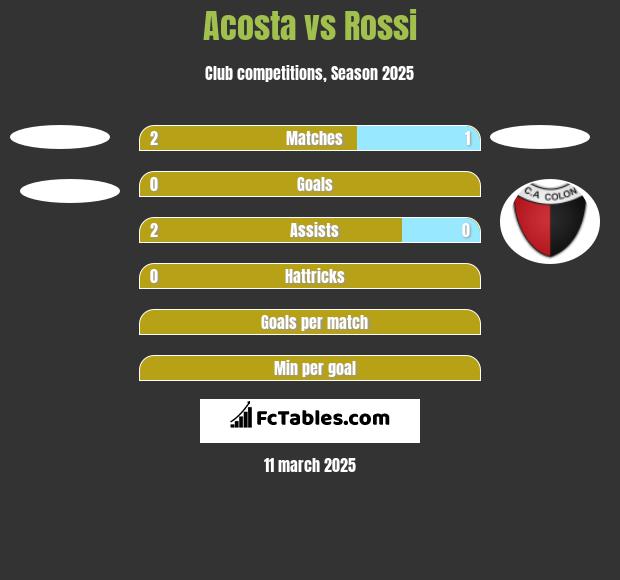 Acosta vs Rossi h2h player stats